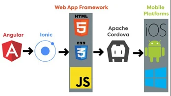 6 Pros and 3 Cons of Ionic Development
