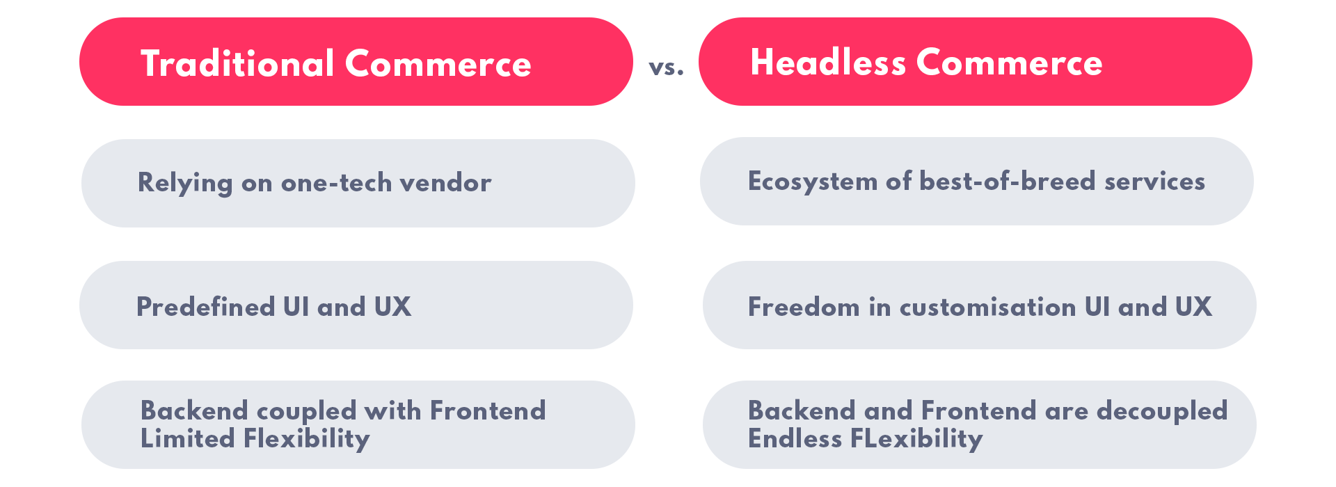 Headless Commerce Compared to Traditional Commerce